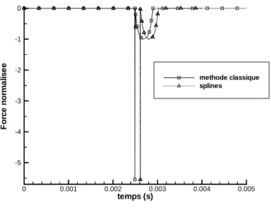 Figure IV.14 : Force de contact selon les diff´erentes m´ethodes