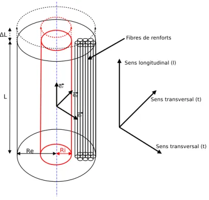 Figure 2.10 – Sch´ema du mod`ele analytique d’un mat´eriau isotrope transverse soumis ` a de la traction pure.