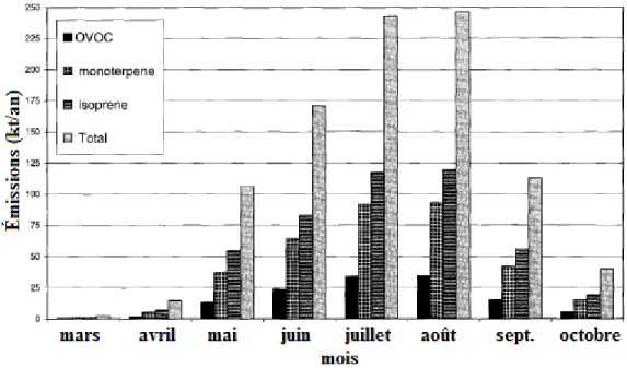 Fig. I.19. Émissions moyennes des forêts françaises en monoterpènes, isoprène, OVOC (autres  COV) et du total des COV