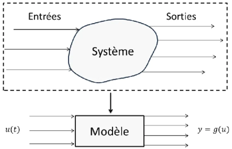 Figure 1. Isomorphisme entre le système et son modèle. 