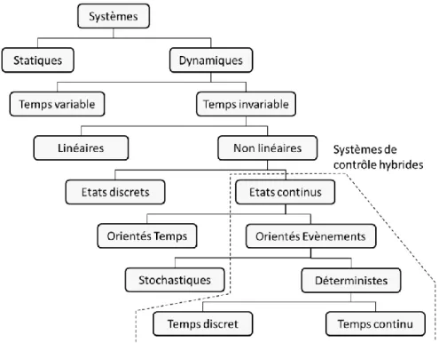 Figure 2. Classification des systèmes étudiés. 