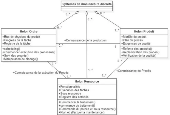 Figure 14. Méta-modèle PROSA 