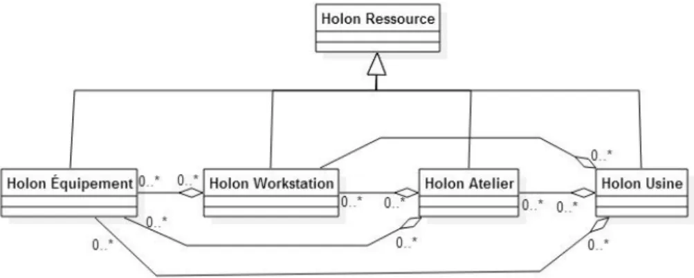 Figure 15. Agrégation de holons Ressources. 