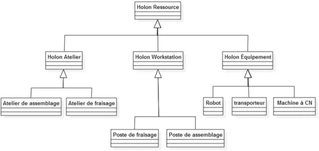Figure 16 Spécialisation de holons Ressources. 