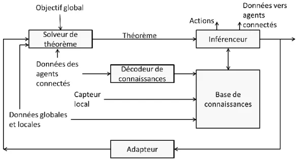 Figure 22. Structure multi-agent  2.1.1.3  Conclusion sur les travaux orientés multi-agents 