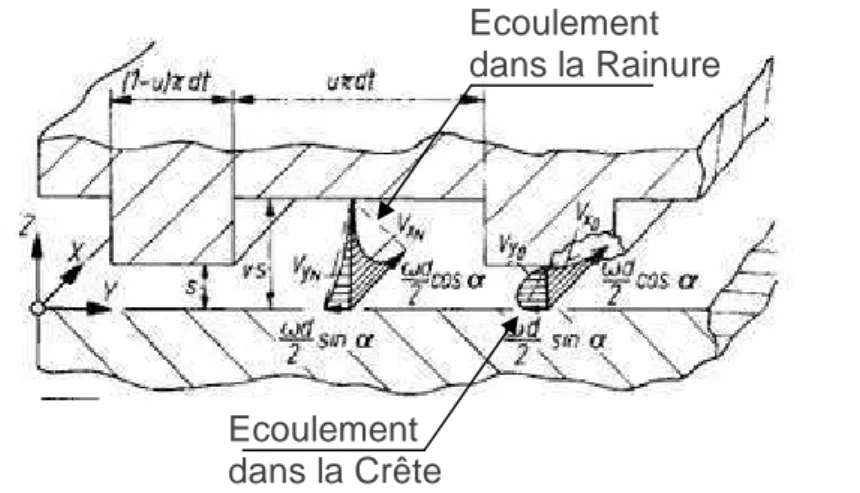 Figure I.13 Modèle du joint à rainures hélicoïdales  proposé par  Boon et Tal [BET59] 