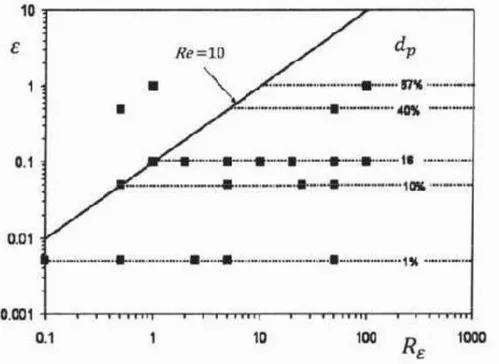 Figure II.3 Taux d’écart de pression « d p  » pour différentes valeurs du paramètre d’échelle et  du nombre de Reynolds réduit [SES06] 