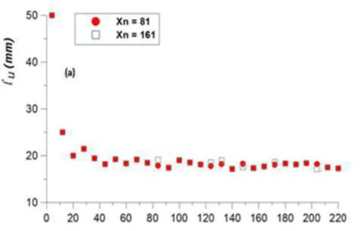 Figure III.1 (a) Variation de longueur utile  l u   en fonction du rapport nodal axial N L  pour  L=50mm 