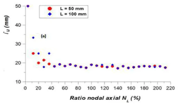Figure III.2 (b) variation de la pression maximale en fonction du rapport nodal axial N L pour X n =81  