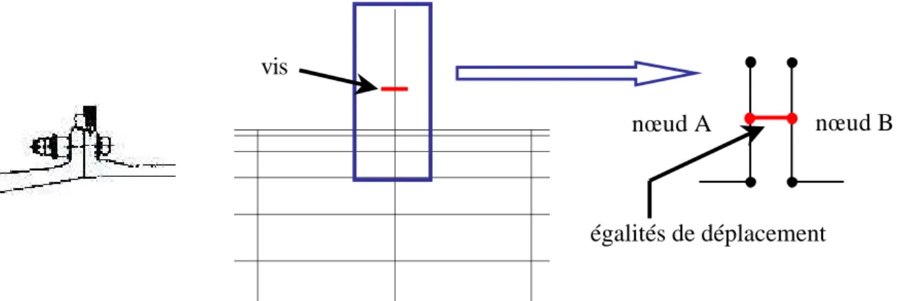 figure 8  Modèle de bride utilisant une égalité de déplacement des nœuds en vis-à-vis