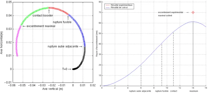 figure 28  Déplacements et évolution du rayon d’excentrement du centre du rotor dans le  plan fan au cours du temps