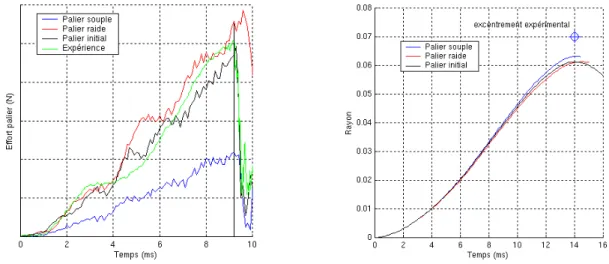 figure 32  Comparaison de l’effort au support palier1 et de l’orbite du rotor. 