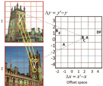 Figure 2.17: Illustration of the GVP visual phrase descriptor [6]