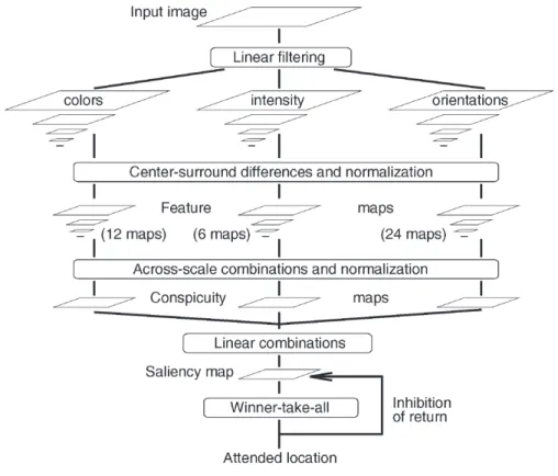 Figure 2.19: Architecture of Visual Attention Model of Itti and Koch [8]