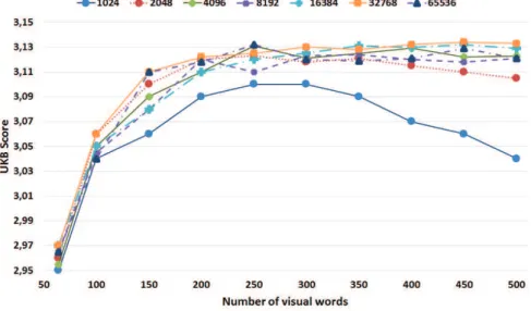 Figure 3.9: Iterative selection mean scores for 1024 to 65536 random initial words
