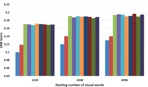 Figure 3.11: Mean scores for 1024 to 4096 random initial words group 1 × 1 to 10 × 10