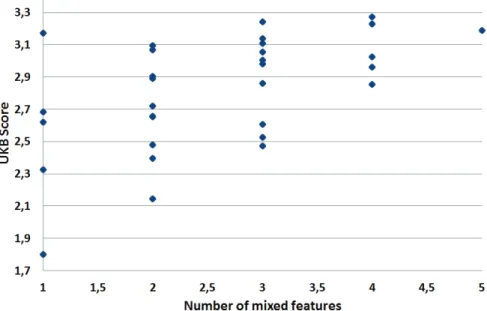Figure 3.12: UKB scores with respect to number of mixed features on UKB data set