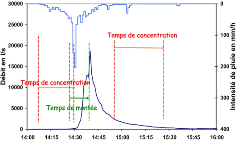 Figure 3 : Graphe pluie-débit et représentation des temps caractéristiques 