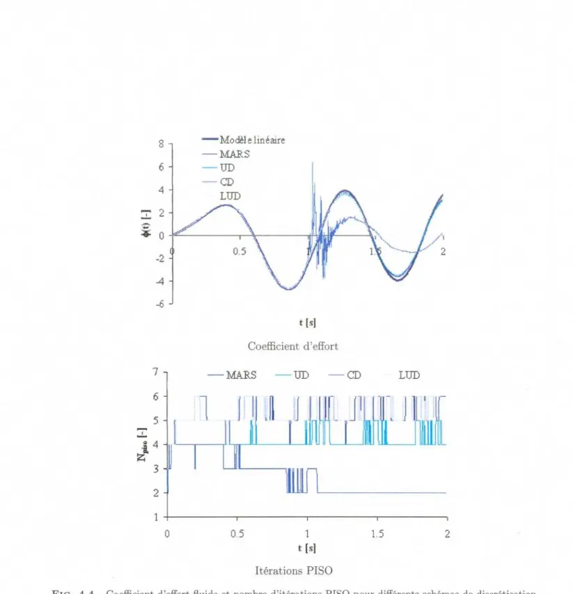 FIG . 4 .4 — Coefficient d'effort fluide et nombre d'itérations PISO pour différents schémas de discrétisatio n