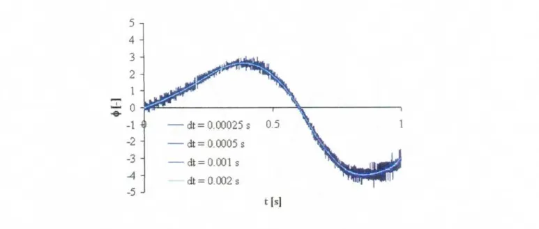 FIG . 4 .5 — Calcul du coefficient d'effort : influence du pas de temps