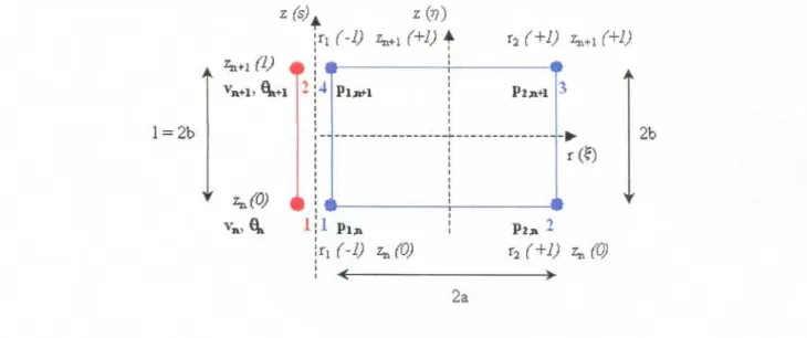 FIG . 2 .2 — Couplage conforme entre un élément fini poutre à deux noeuds et deux degrés de liberté par noeu d (v, B) et un élément fini fluide axi-symétrique à quatre noeuds et un degré de liberté par noeud (p )