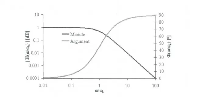 FIG . 3 .10 - Module et argument de la fonction de transfert pour le filtre passe-bas du premier ordre ço(z) est la transformée en z du signal non filtré et (p*(z) est la transformée en z du signal filtré 