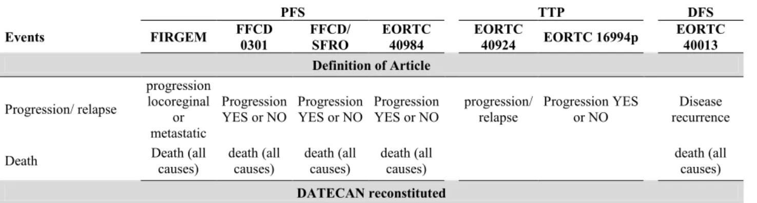 Table 2: Comparison between the definition from the Article and DATECAN  reconstituted 