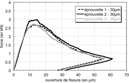 Figure 2.8 : Phase de pré-fissuration pour des éprouvettes de BUHP modèle avec une largeur de fissure  résiduelle de 30 µm 