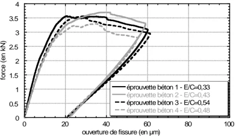Figure 2.9 : Phase de pré-fissuration des éprouvettes de béton à hautes performances 
