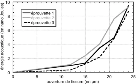 Figure 2.27 : Evolution de l’énergie acoustique dissipée pendant un essai de flexion 3 points sur le BUHP  modèle 