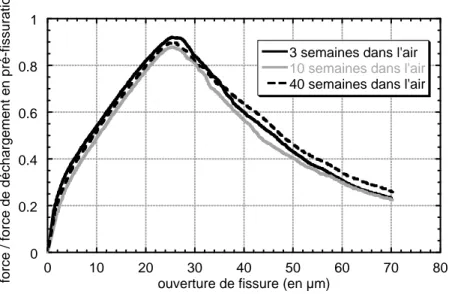 Figure 3.1 : Comportement mécanique moyen des éprouvettes de BUHP modèle fissurées à 10 µm et  conservées dans l’air pour différentes périodes de vieillissement 