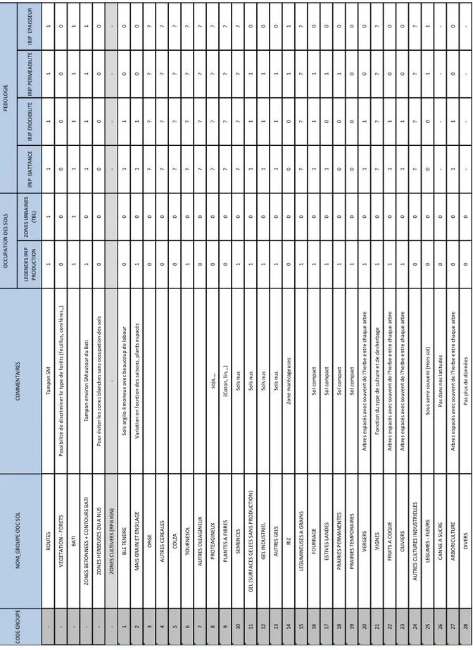 Tableau récapitulatif des légendes pédologiques IRIP appliquée à une occupation des sols précise