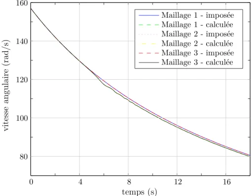 Figure 3.17 - Comparaison des vitesses angulaires des deux modèles en présence de grand ba- ba-lourd
