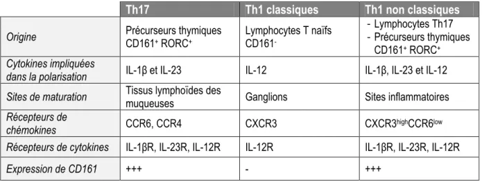 Tableau 2 : Caractéristiques phénotypiques des lymphocytes Th17, Th1 classiques et Th1 non  classiques (adapté de [258]) 