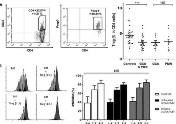 Figure 1. Decreased numbers but unaltered suppressive activity of Treg cells in giant cell arteritis (GCA) and polymyalgia rheumatica (PMR).