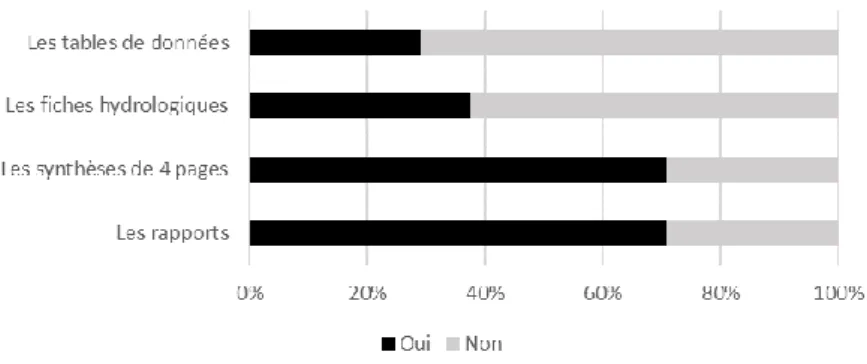 Figure 6 : Utilisation des supports (résultats du questionnaire en ligne) 