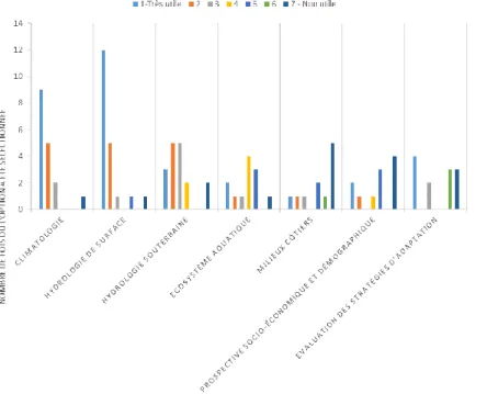 Figure 8 : Utilisation des lots (en réponse à la question &#34;Quels lots avez-vous utilisés ?&#34;, les acteurs pouvaient classer les lots de 1 à 7 en fonction des leurs utilisations  sans obligation de classer tous les lots) 