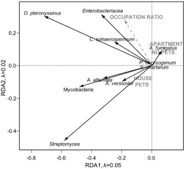 Fig. 7. Partial redundancy analysis (pRDA) plot showing target microorganisms and environmentally signiﬁcant variables in dwellings (p b 0.01)