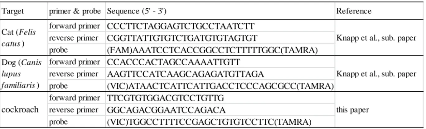 Table 1. Primers and hydrolysis probes designed to identify cats, dogs and cockroaches by QPCR