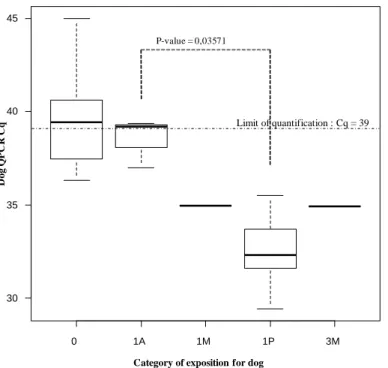 Figure  5.  Boxplot  with  Dog  QPCR  results  (in  Cq  –  Inversely  proportional  to  the  concentration)  according  the  category of exposure (A=never in the room; M=rarely in the room; P= often present in the room) 