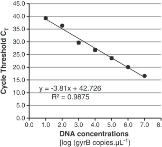 Fig. 1. Standard curve used for absolute quantiﬁcation of T. vulgaris in samples by qPCR (mean values of 54 standard curves realized during the work)