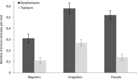 Figure 6 -  No e d’e eu s  lexicales par mot chez les participants dysphasiques et typiques, pour les mots  réguliers, irréguliers et les pseudo- ots