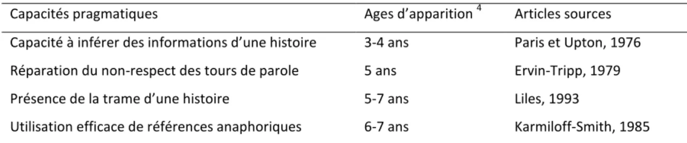 Tableau 1 3  -  D eloppe e t t pi ue des  apa it s p ag ati ues  hez l’e fa t e   a atio