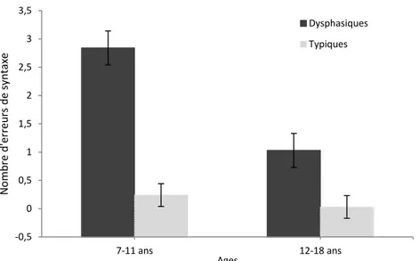 Figure 2 -  No e d’e eu s de s ta e p oduites e  fo tio  du g oupe de pa ti ipa ts  d sphasi ues  s  typiques) et de leurs âges (7-11 ans vs 12-  a s 