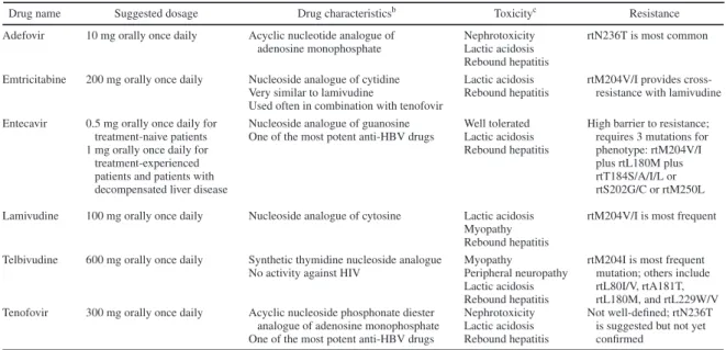 TABLE 2. Antiviral Nucleos(t)ides for the Treatment of Chronic Hepatitis B a