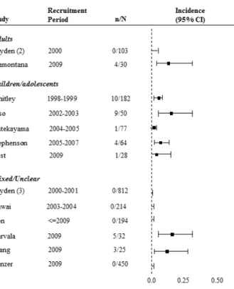 Figure    1    A:    Forest    plot    of    incidence    of    drug    resistance    in    adult,    pediatric    and    mixed    trials    (Source:   
