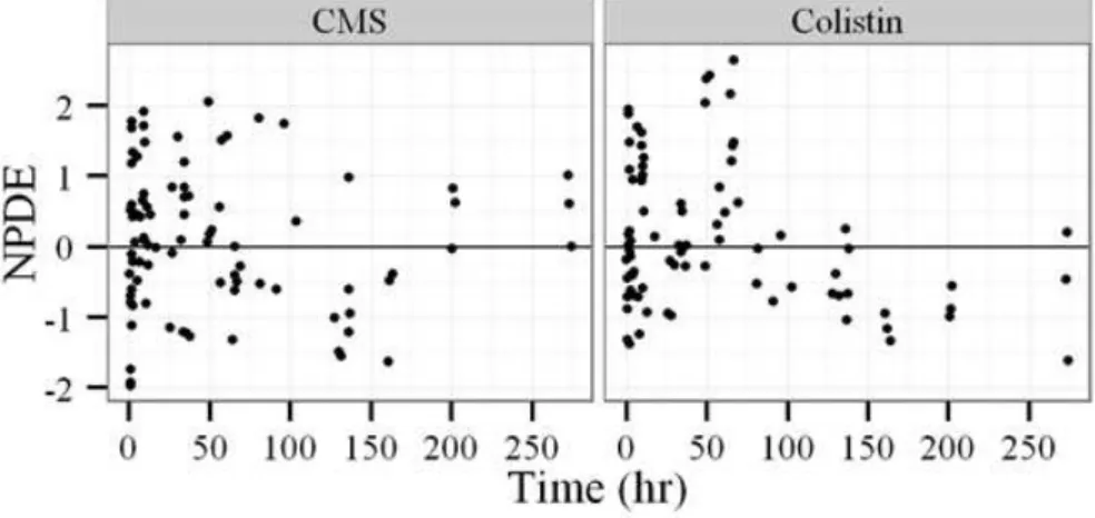 Figure  2:  Normalized Prediction Distribution Errors (NPDE) as a function of time for CMS (left) and  colistin (right) plasma concentrations