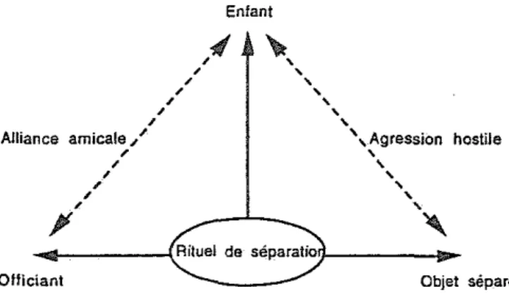 Fig. 7 : L'ambivalence des rituels de separa[ion