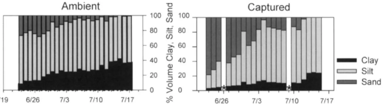 Figure 7 Granulométrie de MES en milieu arctique obtenues à différentes dates (en abscisse)  par  échantillonnage  manuel  (Ambient,  à  gauche)  et  par  piège  à  particules  type  TIMS  (Captured,  à  droite),  exprimée  en  proportion  d'argiles,  de  