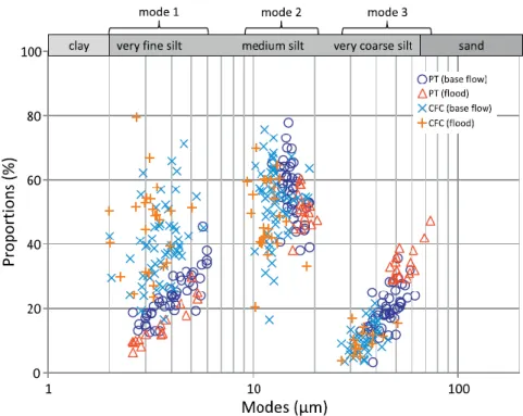 Figure 9. Proportions des différents modes granulométriques déterminés sur des échantillons  de MES prélevés par  piège type GESB (cercles violets et triangles rouges) et par CFC (croix  bleues et oranges) (d’après Masson et al., 2018)